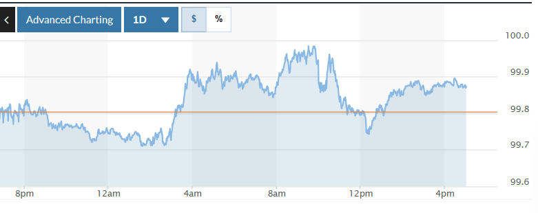 Tỷ giá USD hôm nay (4-11): Đồng USD tăng nhẹ khi triển vọng cắt giảm lãi suất vẫn còn u ám