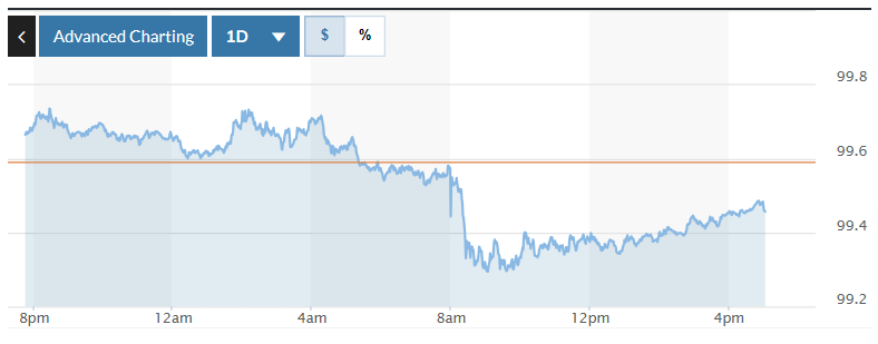 Tỷ giá USD hôm nay (12-11): Đồng USD quay đầu giảm