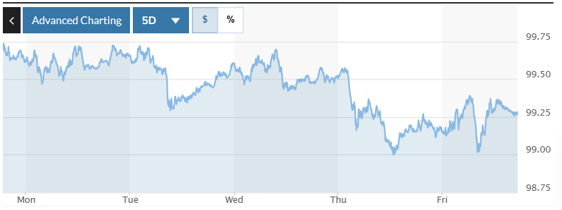 Tỷ giá USD hôm nay (17-11): Đồng USD bước vào giai đoạn tích lũy