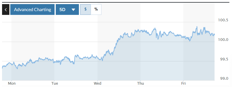 Tỷ giá USD hôm nay (23-11): Đồng USD vươn lên mức cao nhất trong vòng sáu tháng