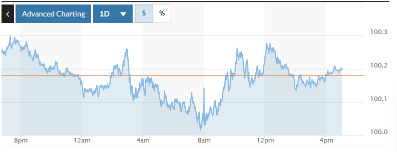 Tỷ giá USD hôm nay (25-11): Đồng USD trượt giá