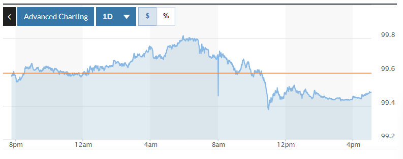 Tỷ giá USD hôm nay (29-11): Đồng USD ghi nhận tuần giảm giá mạnh nhất kể từ cuối tháng 7