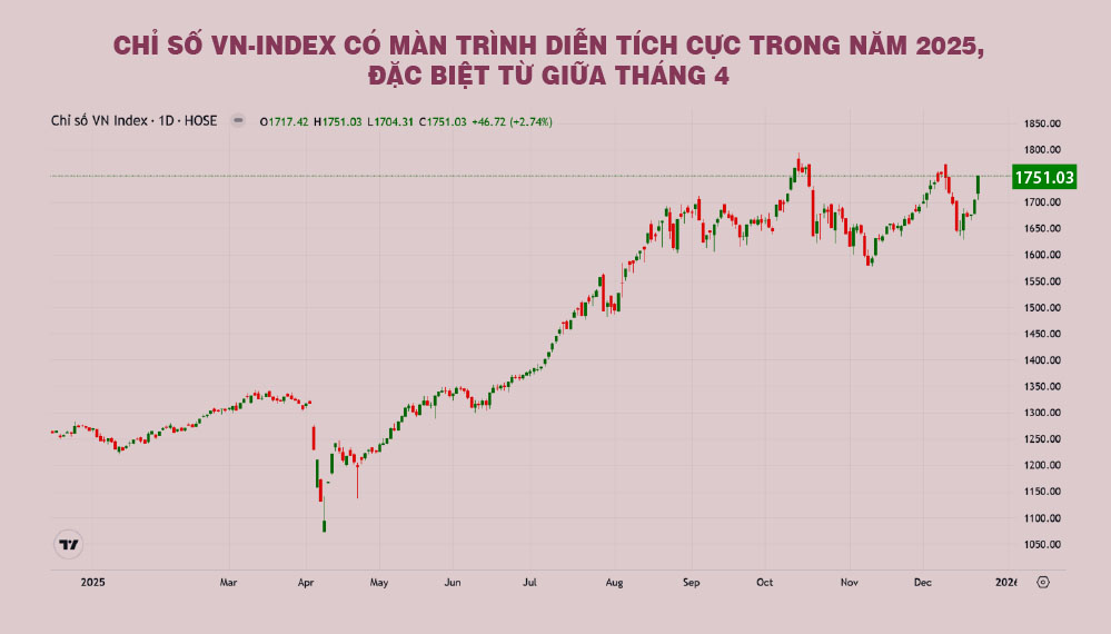 Chứng khoán 2026 – chờ lập đỉnh mới?