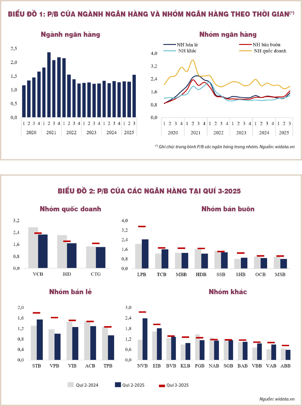 Hệ số định giá của cổ phiếu ngân hàng đang tăng