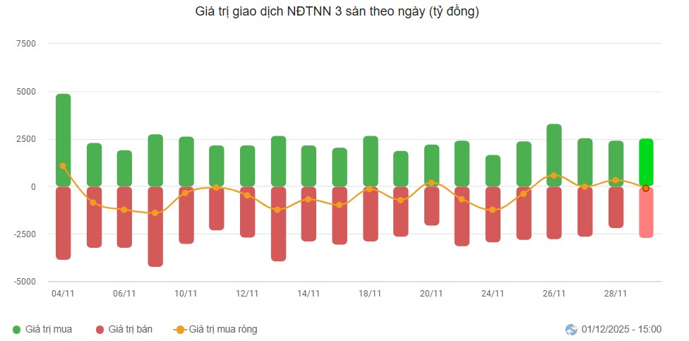 Chứng khoán tháng 12 chờ ‘cú hích’ để phá vỡ sự thận trọng