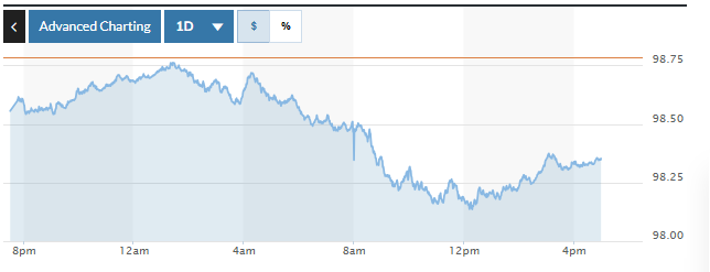 Tỷ giá USD hôm nay (12-12): Đồng USD giảm sâu