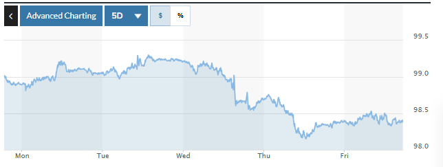 Tỷ giá USD hôm nay (14-12): Đồng USD trải qua tuần biến động giảm