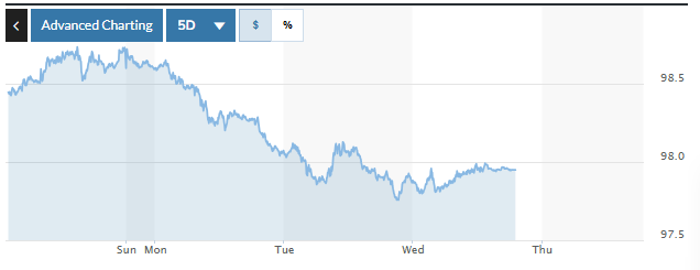 Tỷ giá USD hôm nay (26-12): Đồng USD suy yếu nhẹ giữa kỳ nghỉ lễ