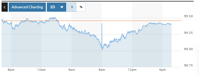Tỷ giá USD hôm nay (2-12): Đồng USD giảm giá trước áp lực chính sách từ BOJ và Fed