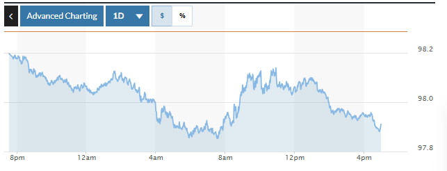 Tỷ giá USD hôm nay (24-12): Đồng USD tiếp đà giảm