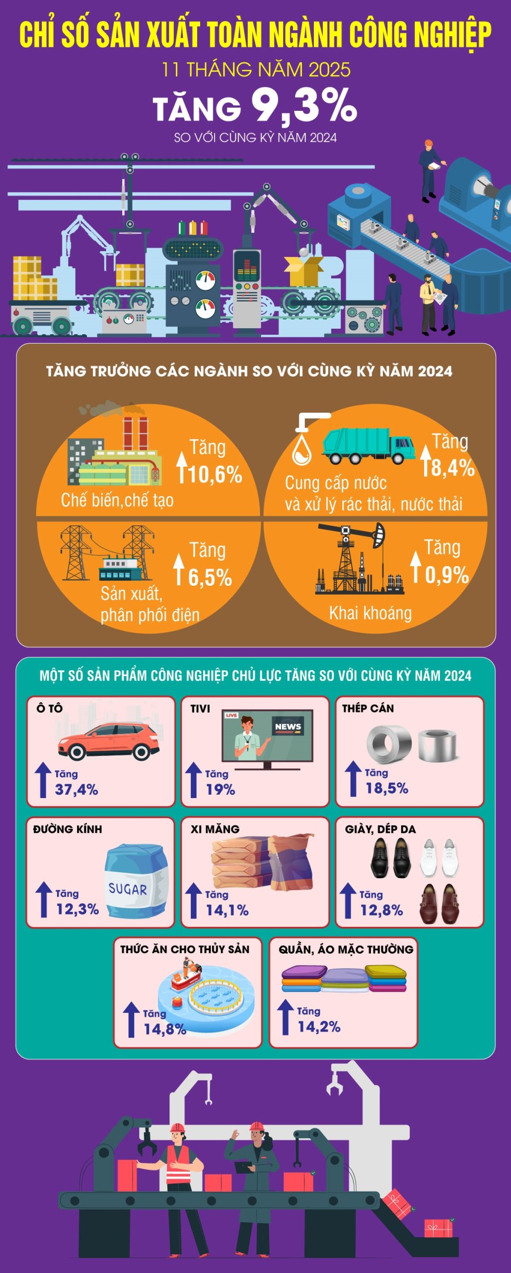 Chỉ số sản xuất toàn ngành công nghiệp tăng 9,3% trong 11 tháng năm 2025