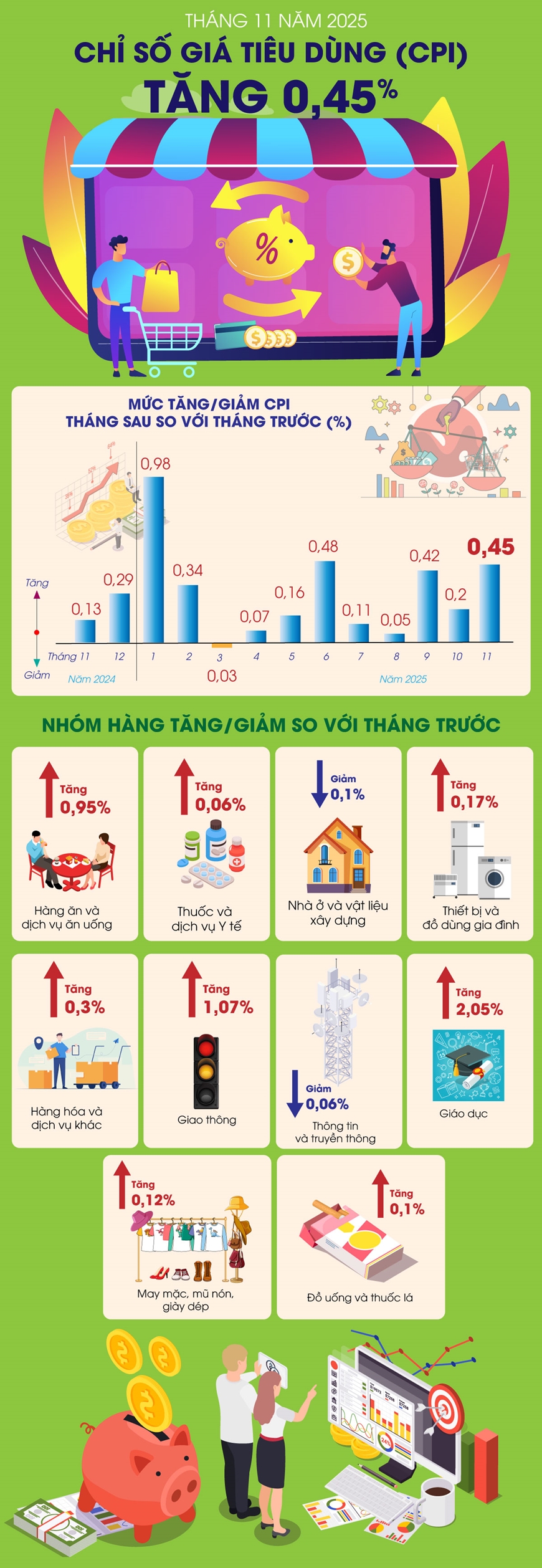 Infographic: Tháng 11 năm 2025, chỉ số giá tiêu dùng (CPI) tăng 0,45%