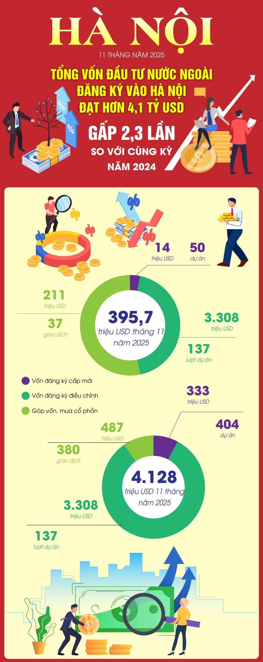 11 tháng năm 2025, vốn đầu tư nước ngoài đăng ký vào Hà Nội đạt hơn 4,1 tỷ USD