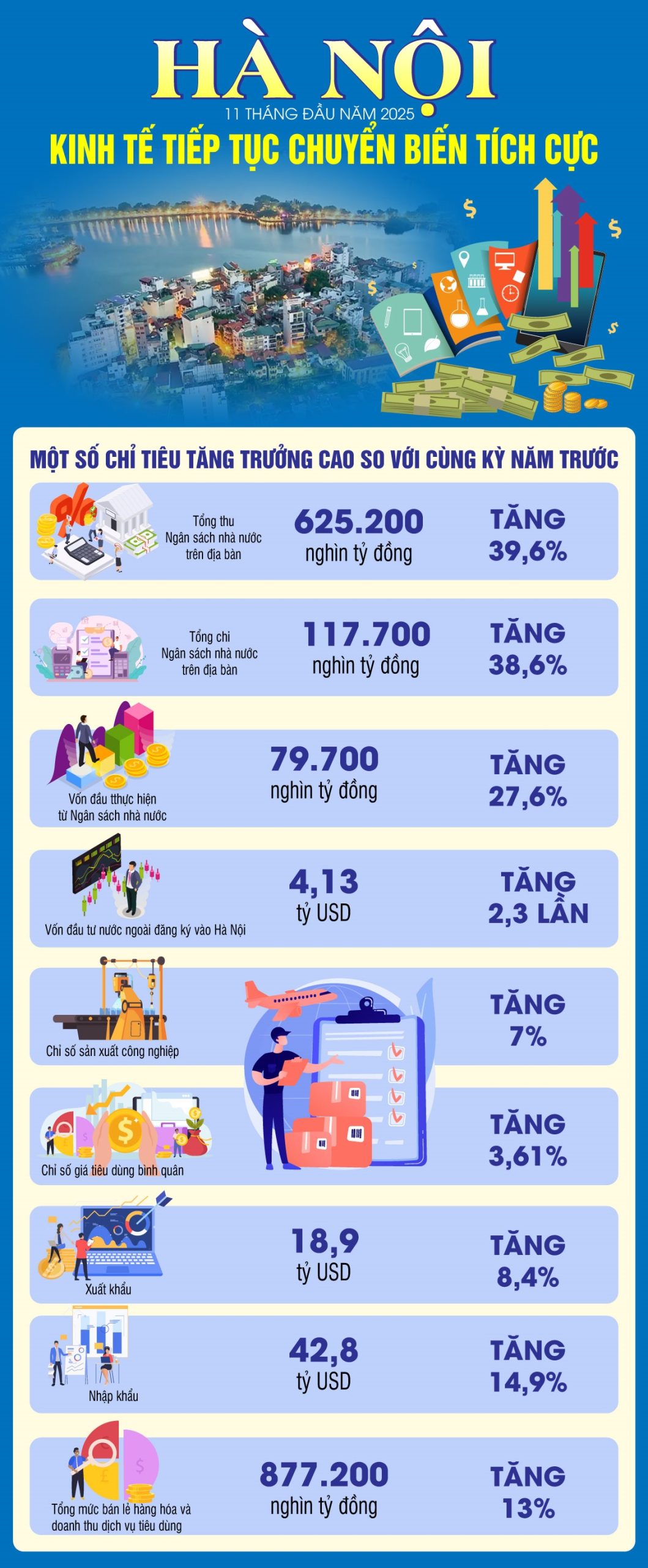 Kinh tế 11 tháng năm 2025 của Hà Nội tiếp tục chuyển biến tích cực