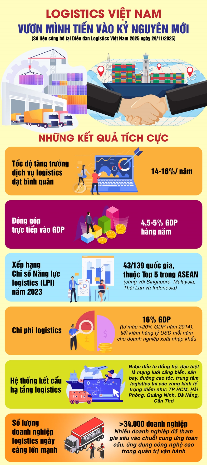 Ngành logistics Việt Nam vươn mình tiến vào kỷ nguyên mới