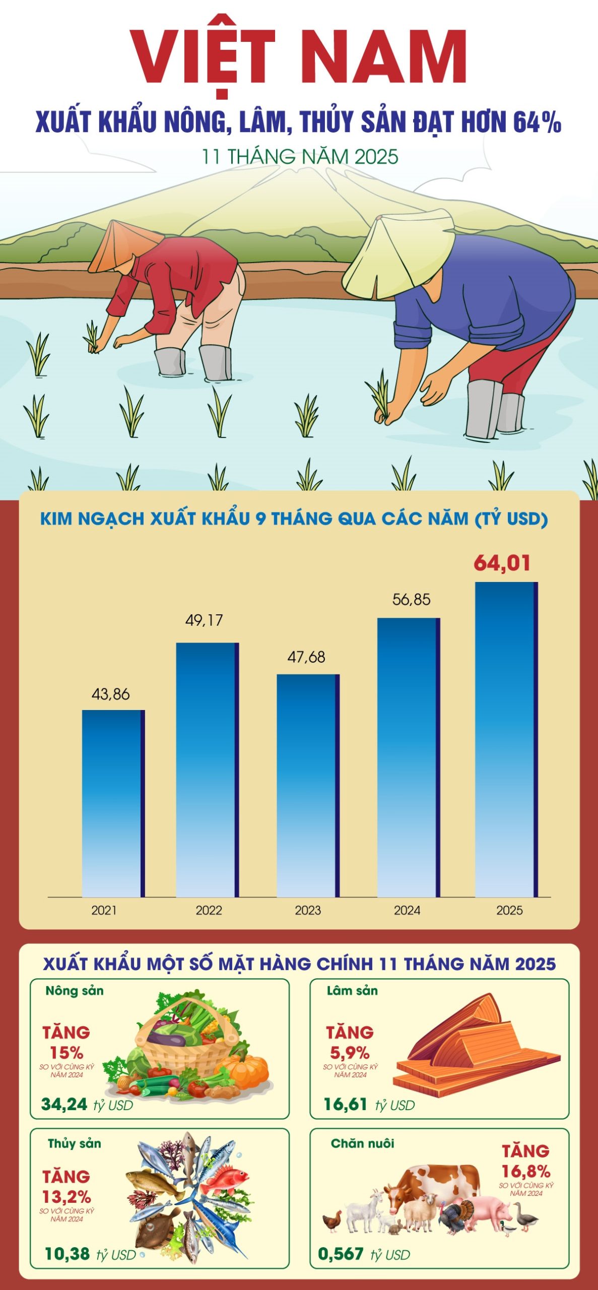Xuất khẩu nông, lâm, thủy sản đạt hơn 64 tỷ USD
