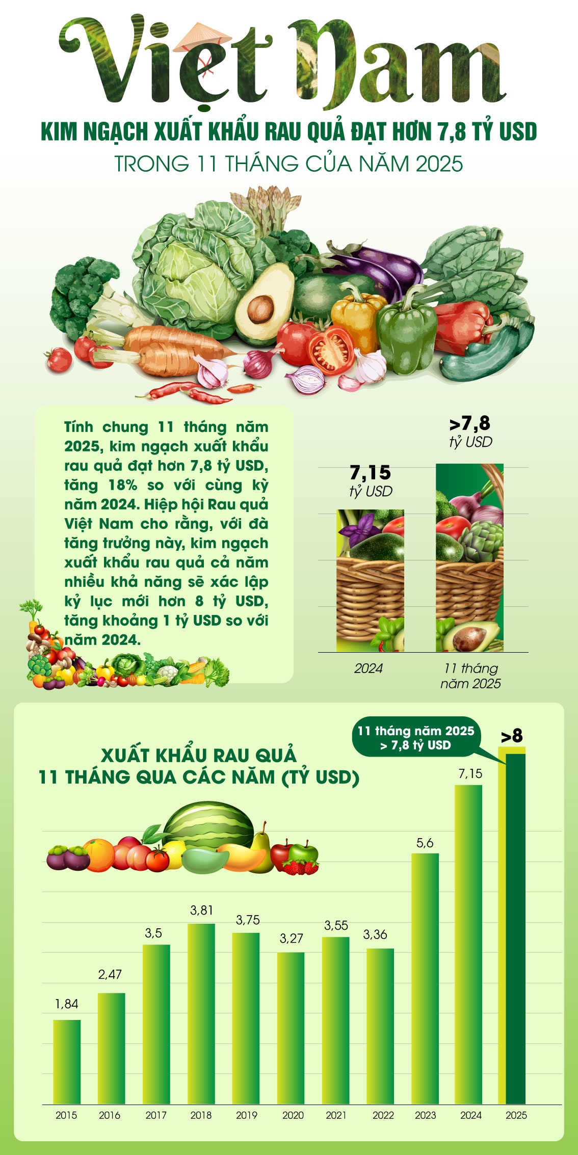 11 tháng năm 2025, Việt Nam xuất khẩu rau, quả hơn 7,8 tỷ USD