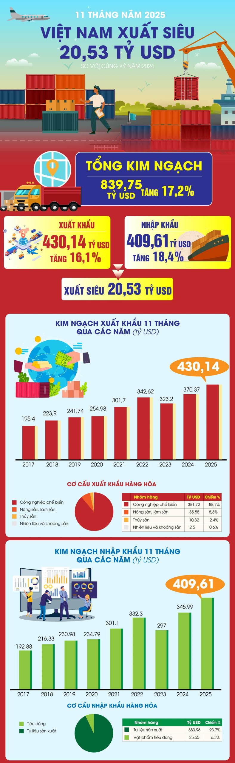 Kim ngạch xuất, nhập khẩu hàng hóa tăng 17,2% trong 11 tháng năm 2025