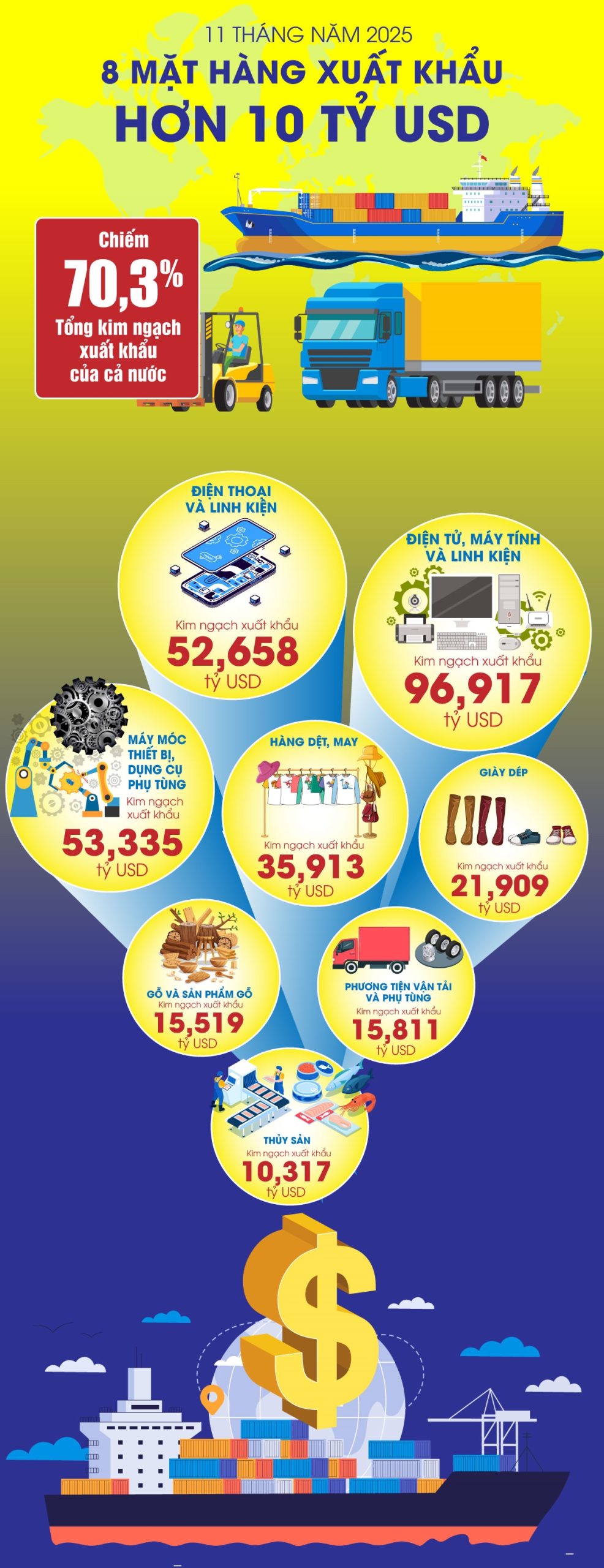8 mặt hàng xuất khẩu trên 10 tỷ USD trong 11 tháng năm 2025
