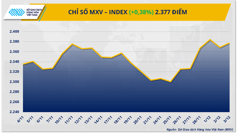 THỊ TRƯỜNG HÀNG HÓA: Kim loại kéo MXV-Index đi lên, đường chưa thoát áp lực dư cung