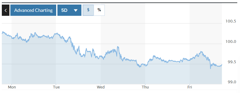 Tỷ giá USD hôm nay (1-12): Đồng USD bước vào giai đoạn suy yếu?