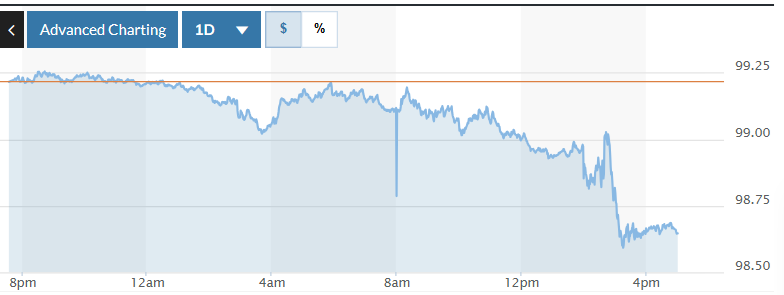 Tỷ giá USD hôm nay (11-12): Đồng USD quay đầu giảm
