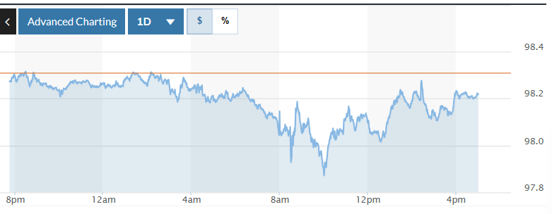 Tỷ giá USD hôm nay (17-12): Đồng USD giữ đà giảm