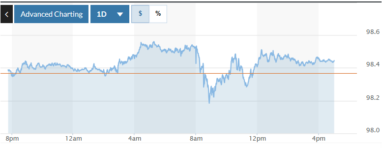 Tỷ giá USD hôm nay (19-12): Đồng USD trượt giá