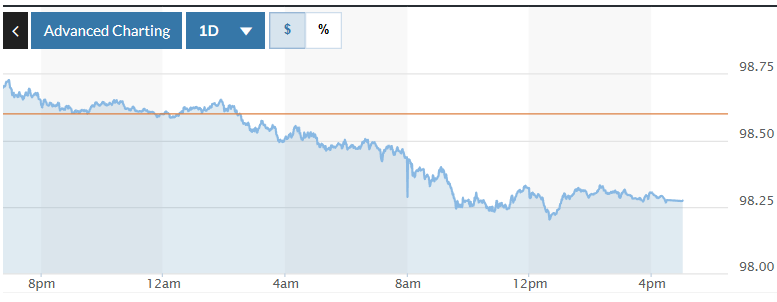 Tỷ giá USD hôm nay (23-12): Đồng USD lao dốc