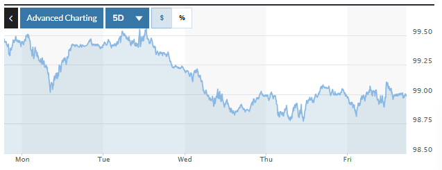 Tỷ giá USD hôm nay (7-12): Đồng USD khép lại tuần giảm giá thứ hai liên tiếp