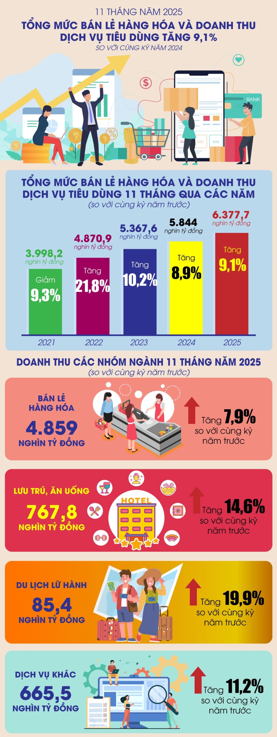 Infographic: Tổng mức bán lẻ hàng hóa và doanh thu dịch vụ tiêu dùng tăng 9,1% trong 11 tháng năm 2025