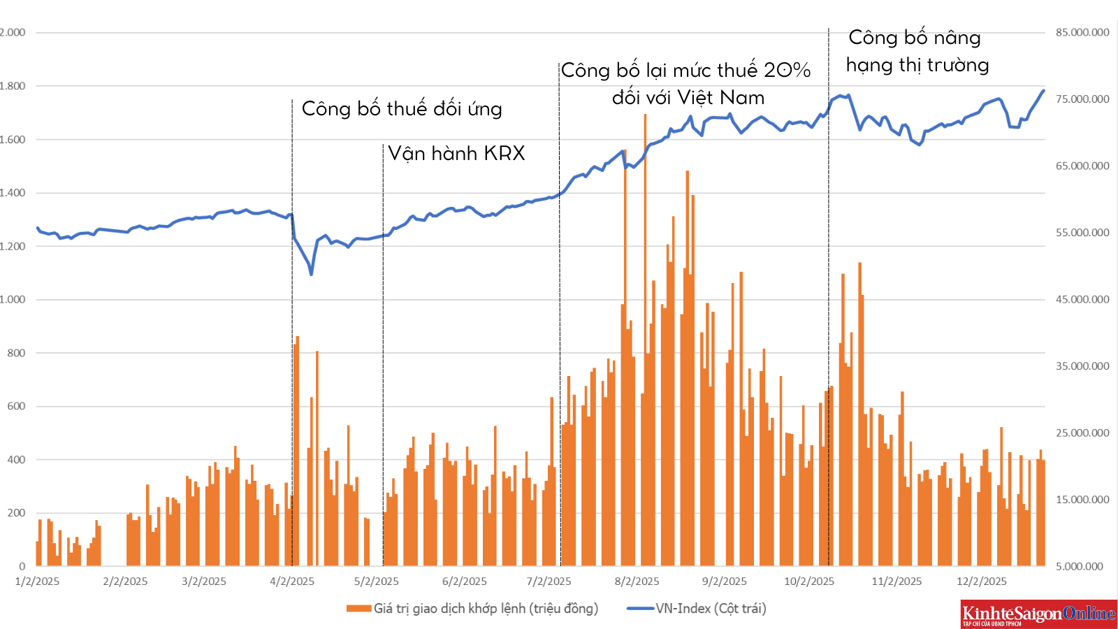 Chứng khoán 2025 ‘vượt vũ môn’