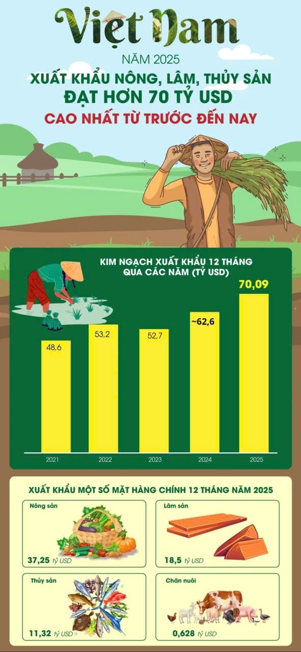 Xuất khẩu nông, lâm, thủy sản vượt 70 tỷ USD năm 2025