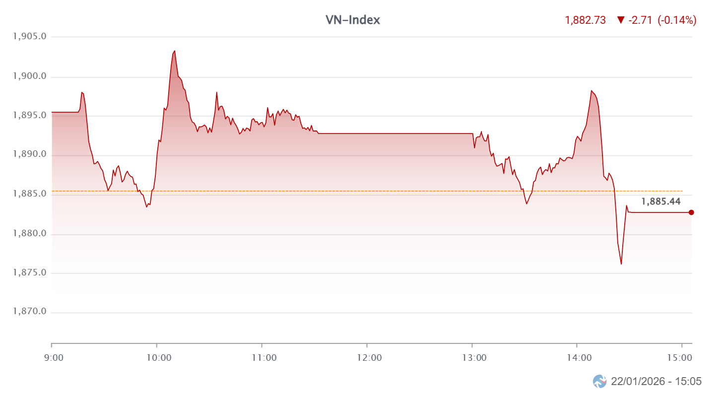 Chứng khoán ngày 22-1: VN-Index rung lắc, bất động sản lan tỏa sắc xanh