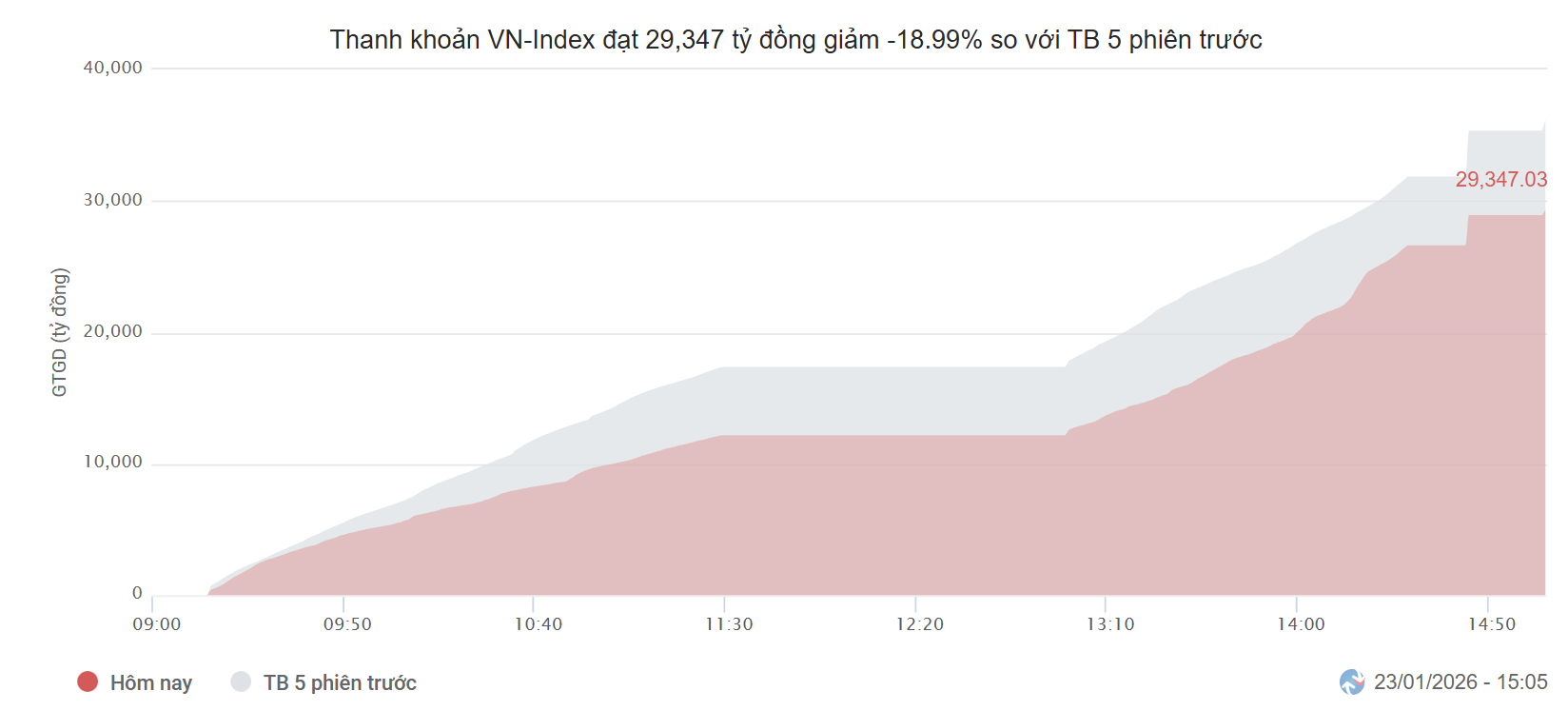 VN-index ‘lưỡng lự’ ở vùng đỉnh cho vay ký quỹ