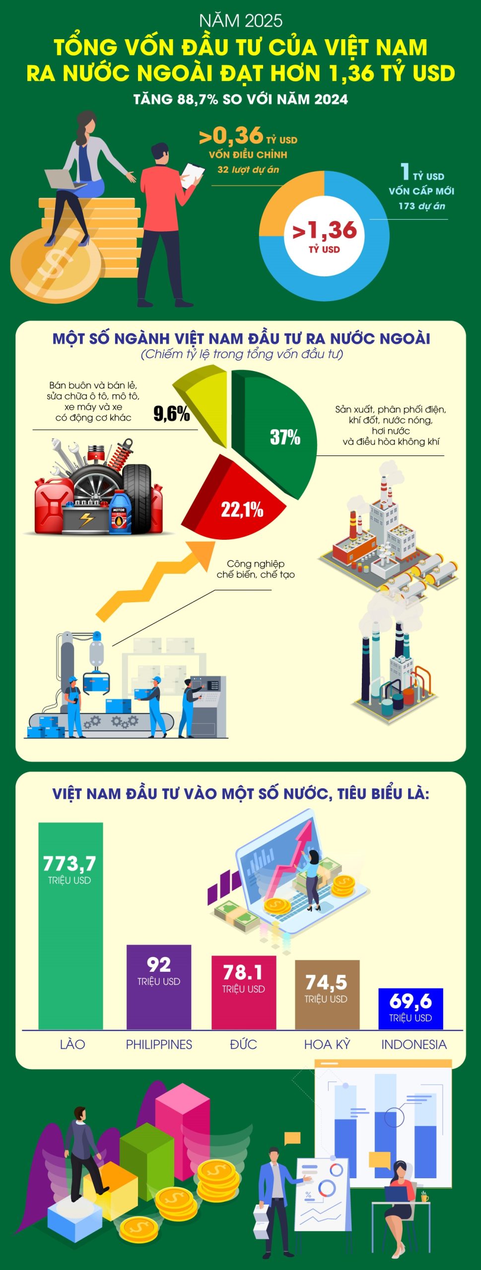 Đầu tư của Việt Nam ra nước ngoài tăng cao trong năm 2025