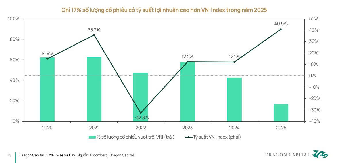 Chứng khoán 2026 sẽ thoát khỏi ‘cái bóng cổ phiếu trụ’?