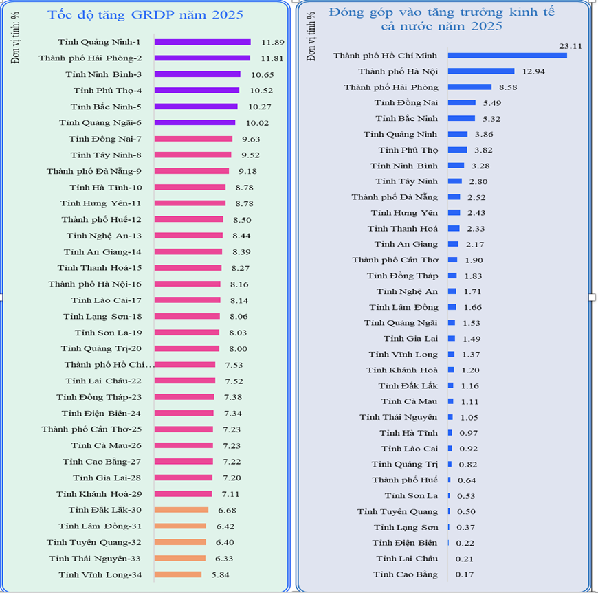 Năm 2025: 6 địa phương tăng trưởng GRDP hai con số, Quảng Ninh dẫn đầu