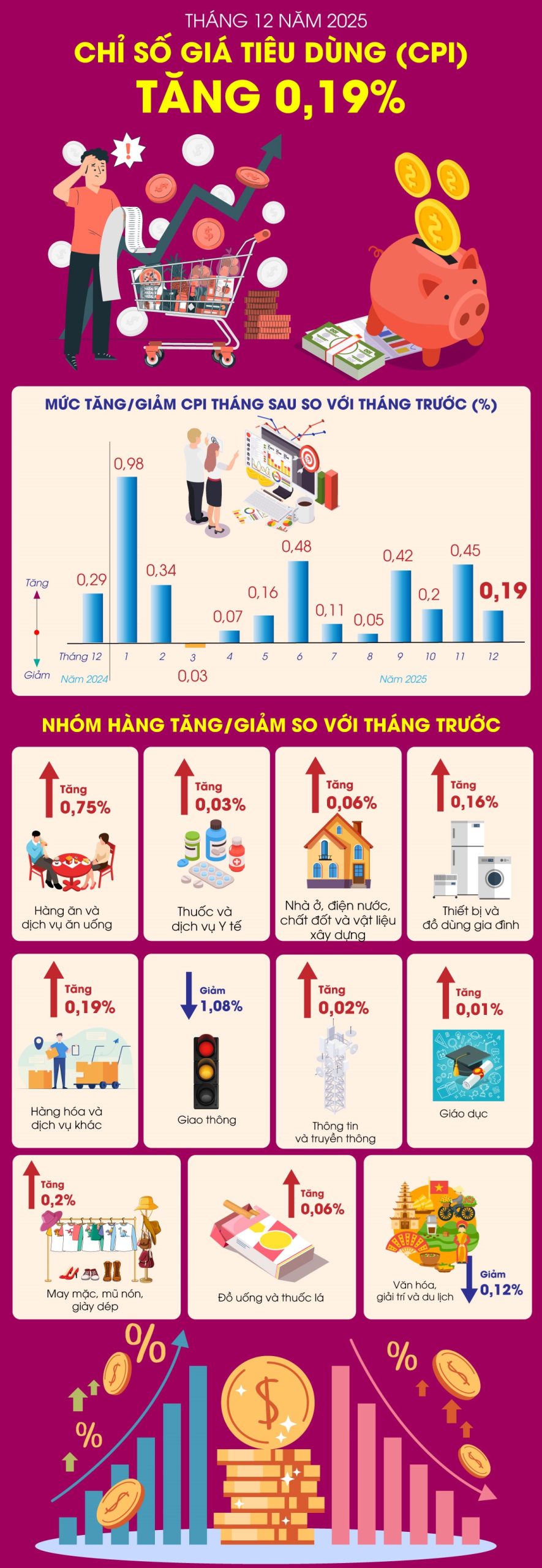 Chỉ số giá tiêu dùng tháng 12-2025 tăng 0,19%