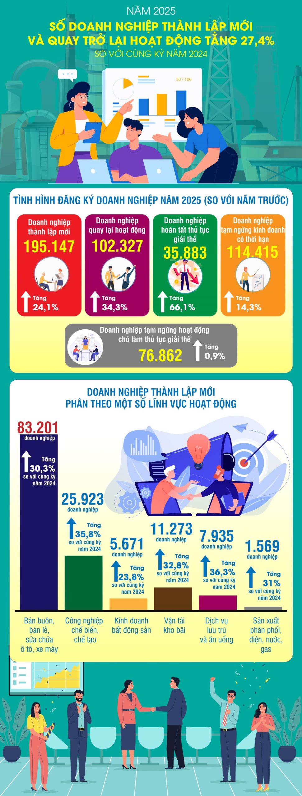 Số doanh nghiệp thành lập mới và quay trở lại hoạt động tăng 27,4%