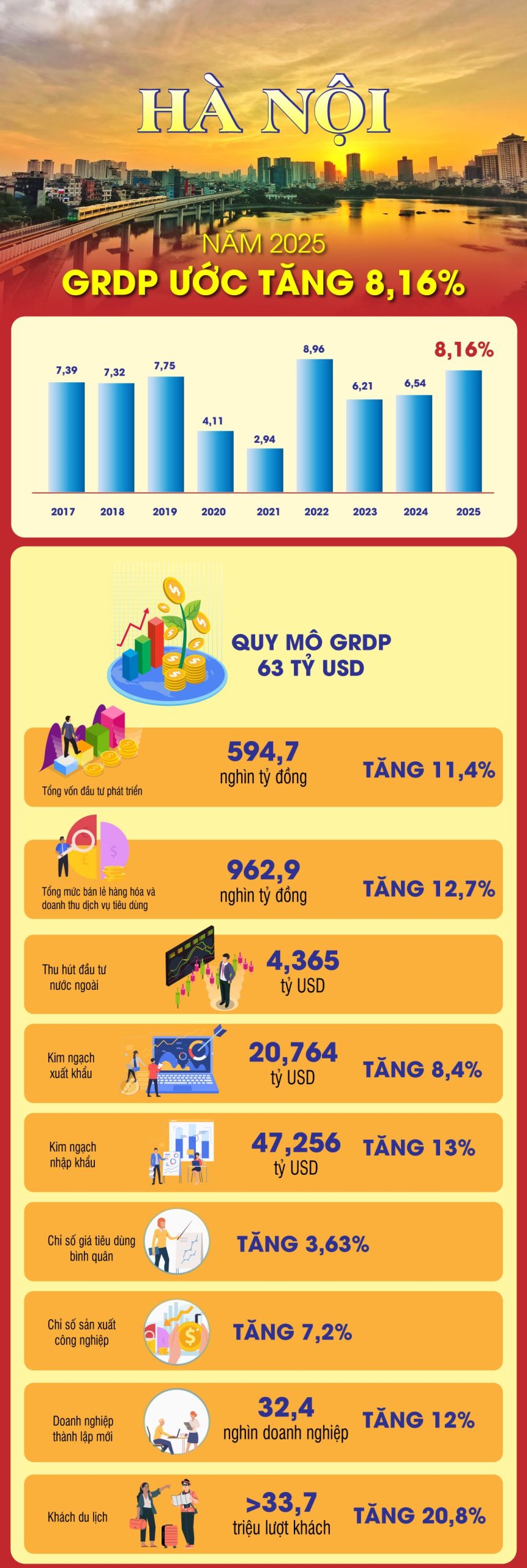 Năm 2025: GRDP của Hà Nội ước tăng 8,16%