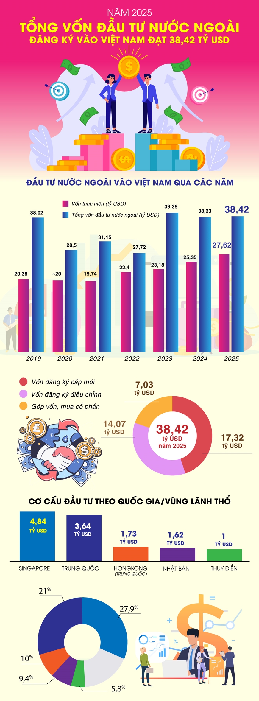 Tổng vốn đầu tư nước ngoài đăng ký vào Việt Nam đạt 38,42 tỷ USD trong năm 2025