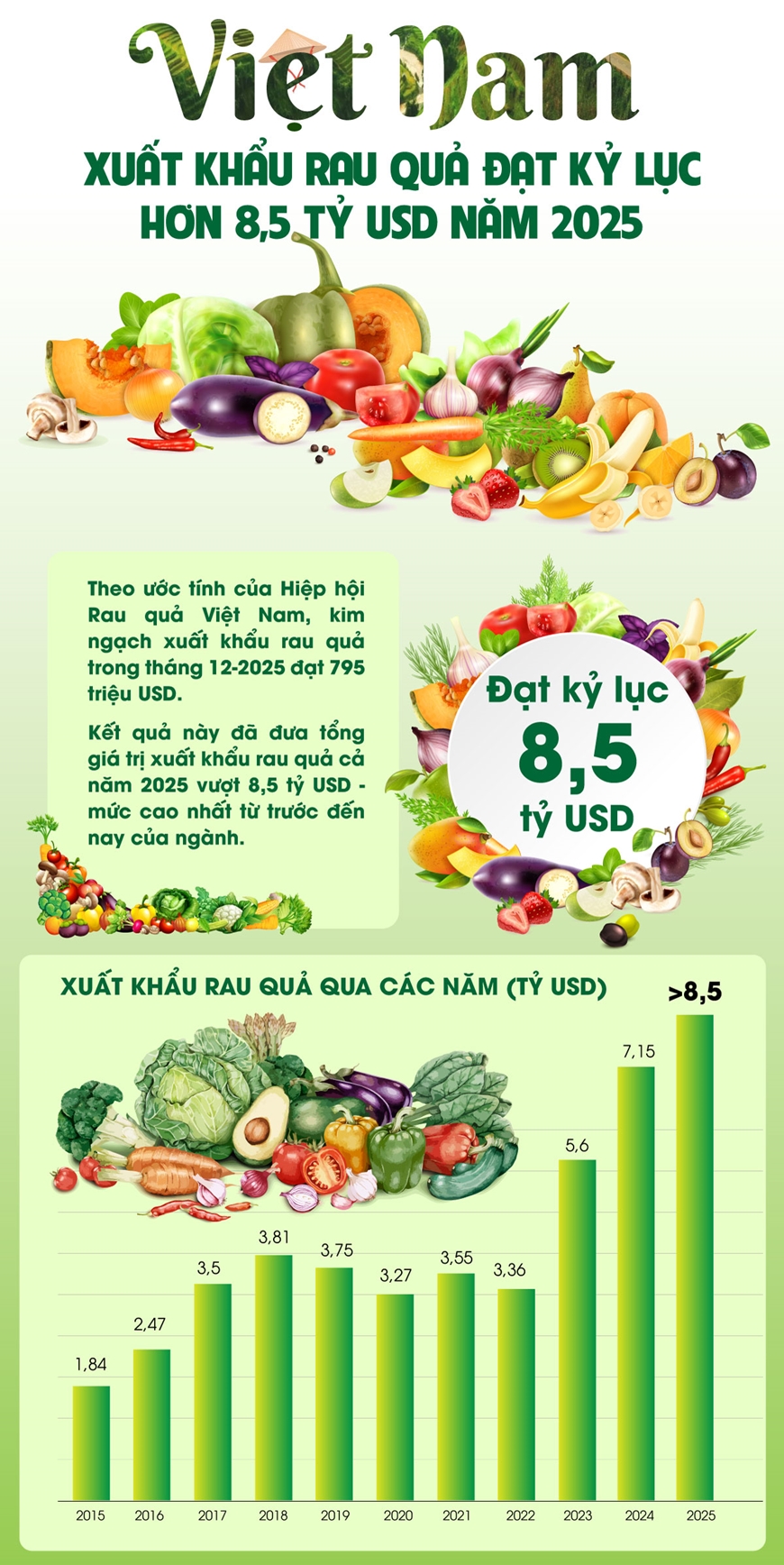 Xuất khẩu rau quả đạt kỷ lục 8,5 tỷ USD trong năm 2025