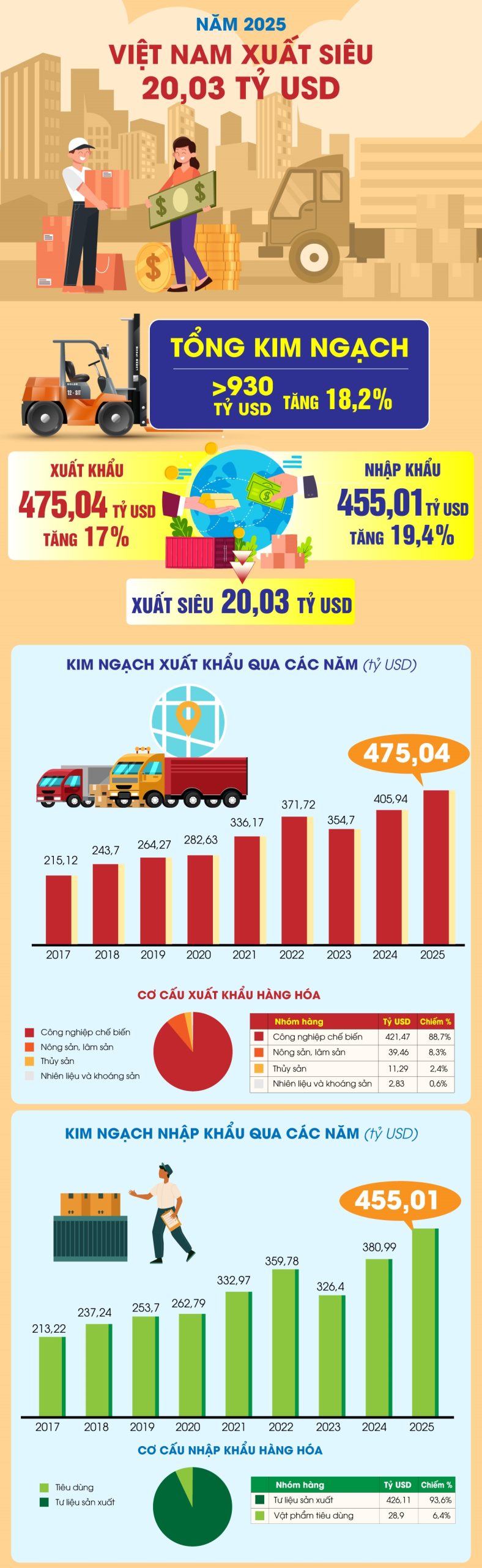 Năm 2025 Việt Nam xuất siêu 20,03 tỷ USD