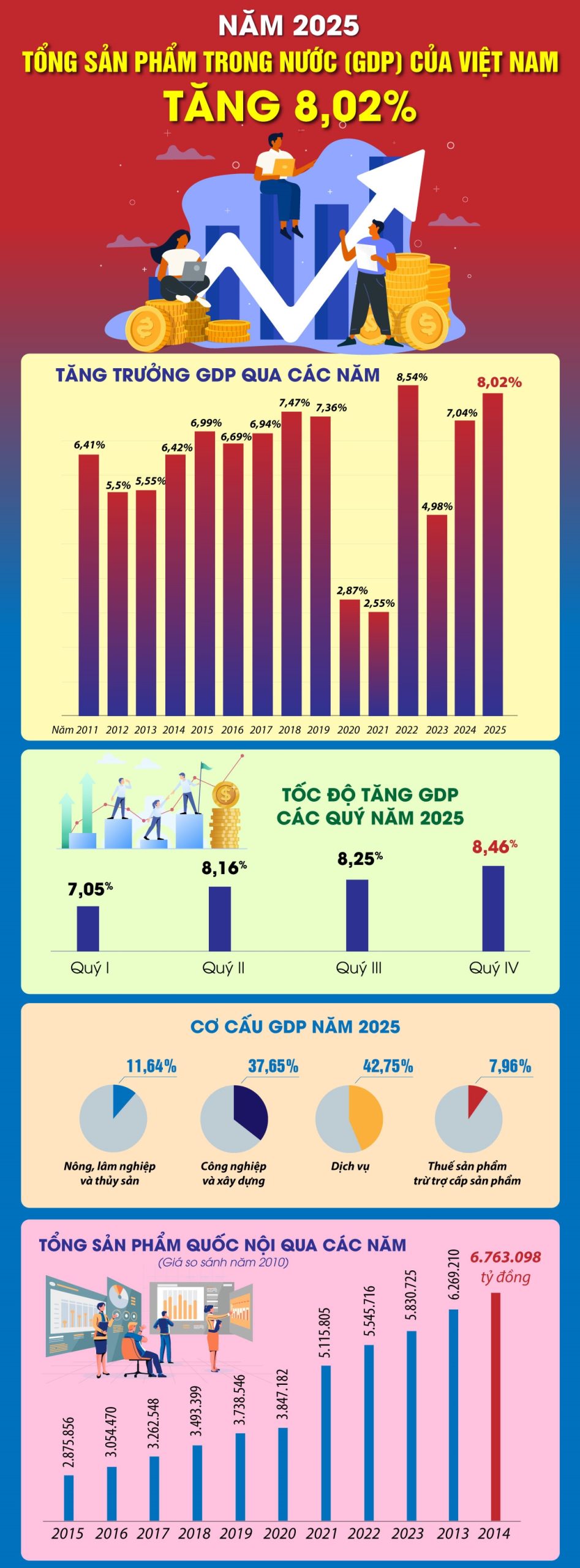 GDP năm 2025 của Việt Nam tăng 8,02%
