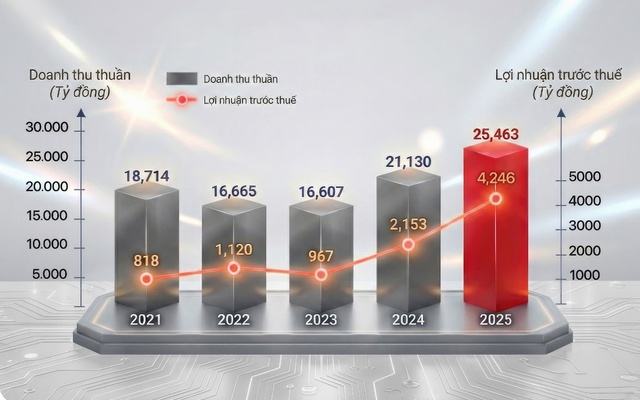 Mảng kinh doanh lõi bứt phá, GELEX Electric đạt mức lợi nhuận kỷ lục 4.246 tỷ đồng Mảng kinh doanh lõi bứt phá, GELEX Electric đạt mức lợi nhuận kỷ lục 4.246 tỷ đồng