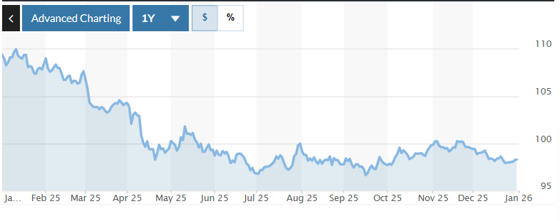 Tỷ giá USD hôm nay (2-1): Đồng USD giảm mạnh nhất trong tám năm