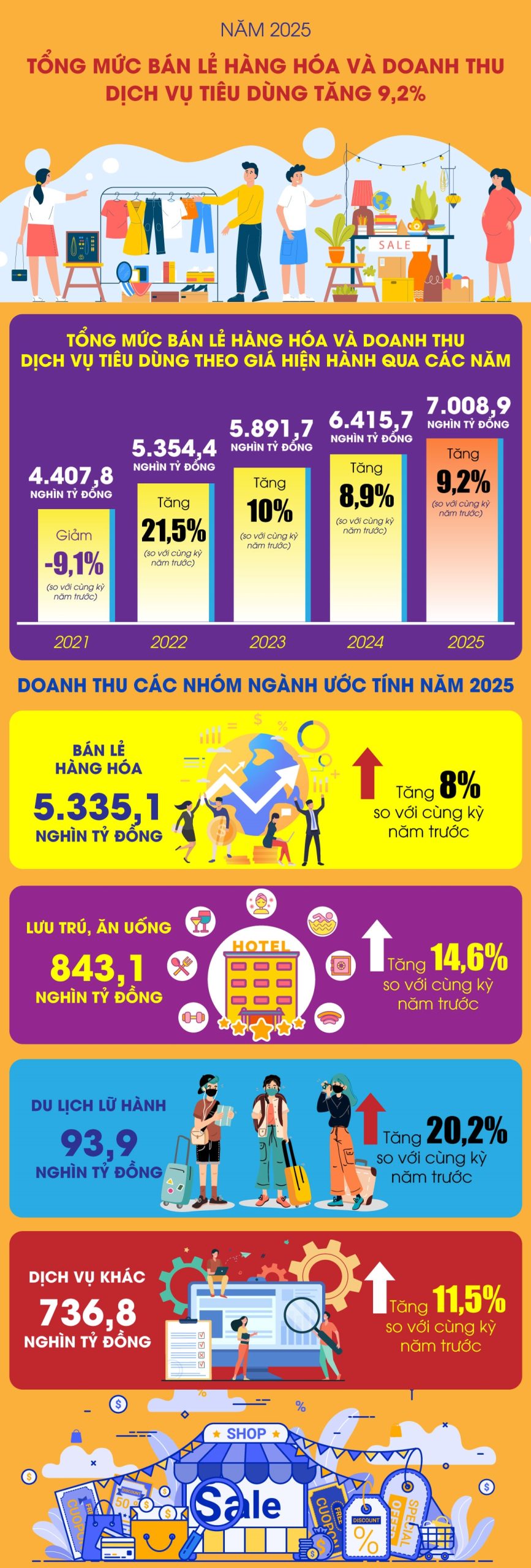 Tổng mức bán lẻ hàng hóa và doanh thu dịch vụ tiêu dùng tăng 9,2%