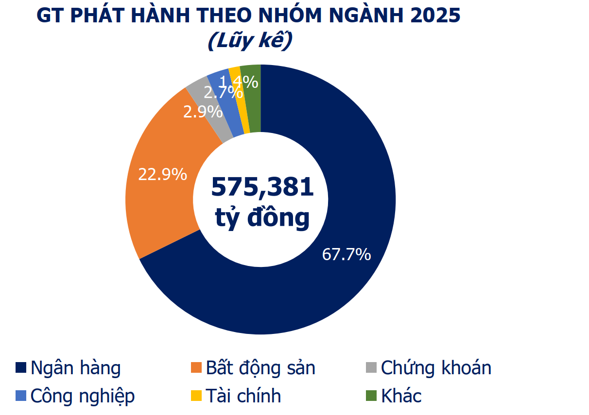 Doanh nghiệp phát hành 21,8 tỉ đô trái phiếu năm 2025