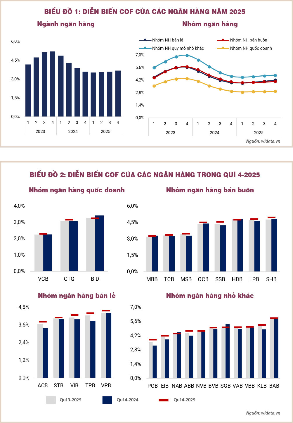 Chi phí vốn của các ngân hàng tăng mạnh